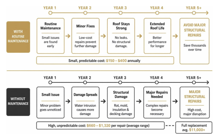 Diagram showing how small preventative maintenance prevents major structural roof repairs over time