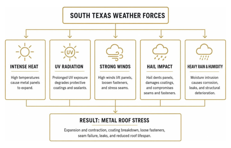 South Texas weather forces causing metal roof stress