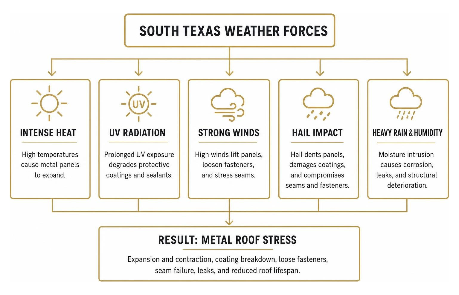 South Texas weather forces causing metal roof stress